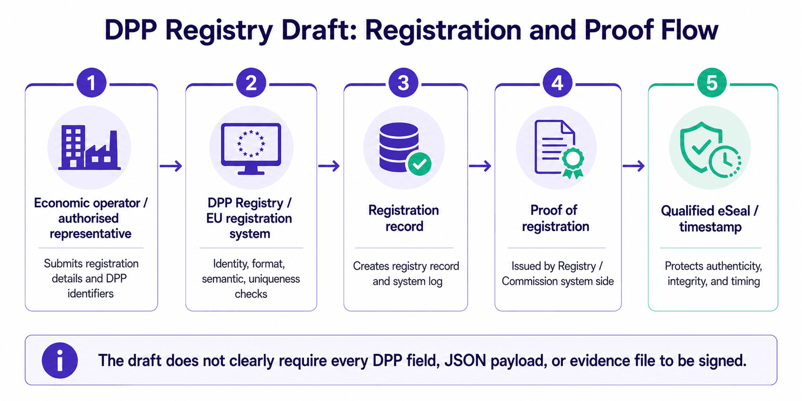 DPP Registry draft registration, proof of registration, and qualified eSeal/timestamp flow