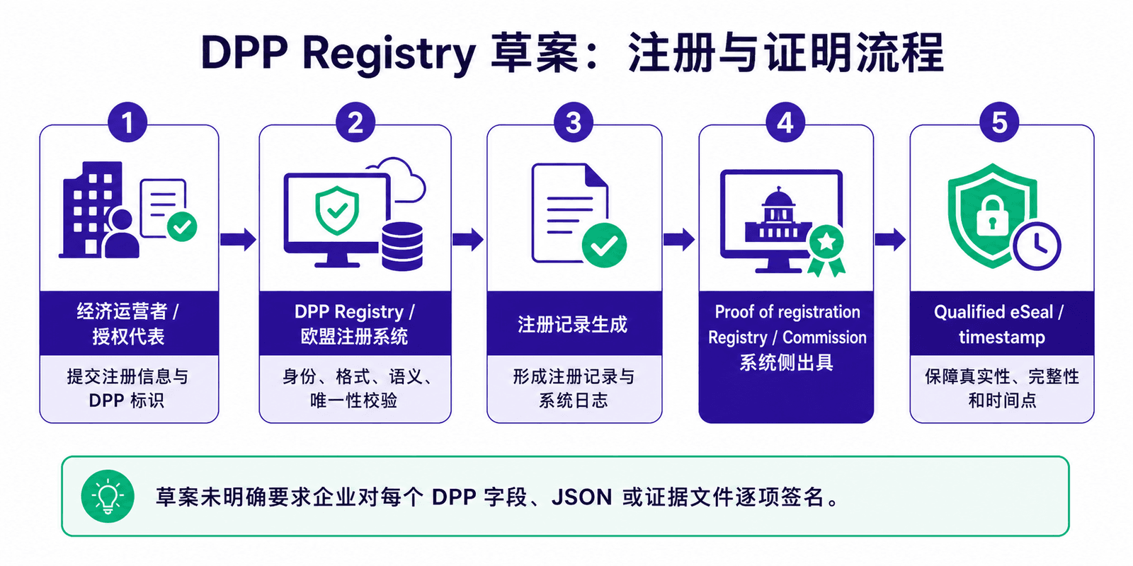 DPP 注册系统草案中的注册、注册证明、合格电子签章和时间戳流程图